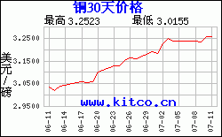 铜价涨势图